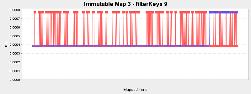 Immutable Map 3 - filterKeys 9